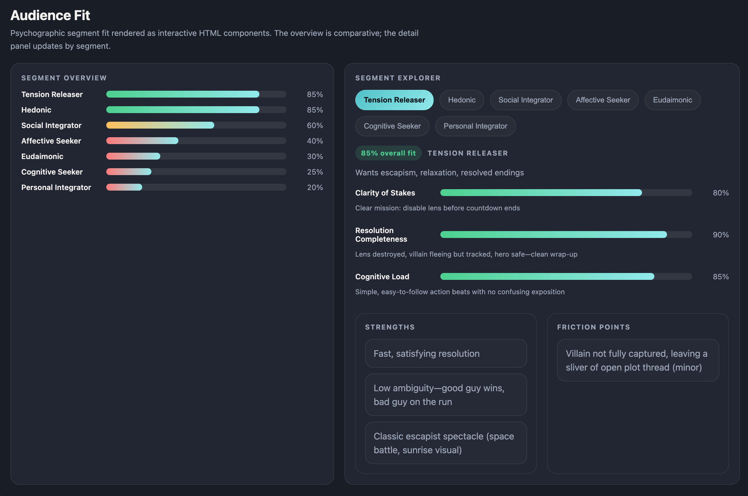 Origin Draft diagnostics: audience fit and psychographic segment analysis