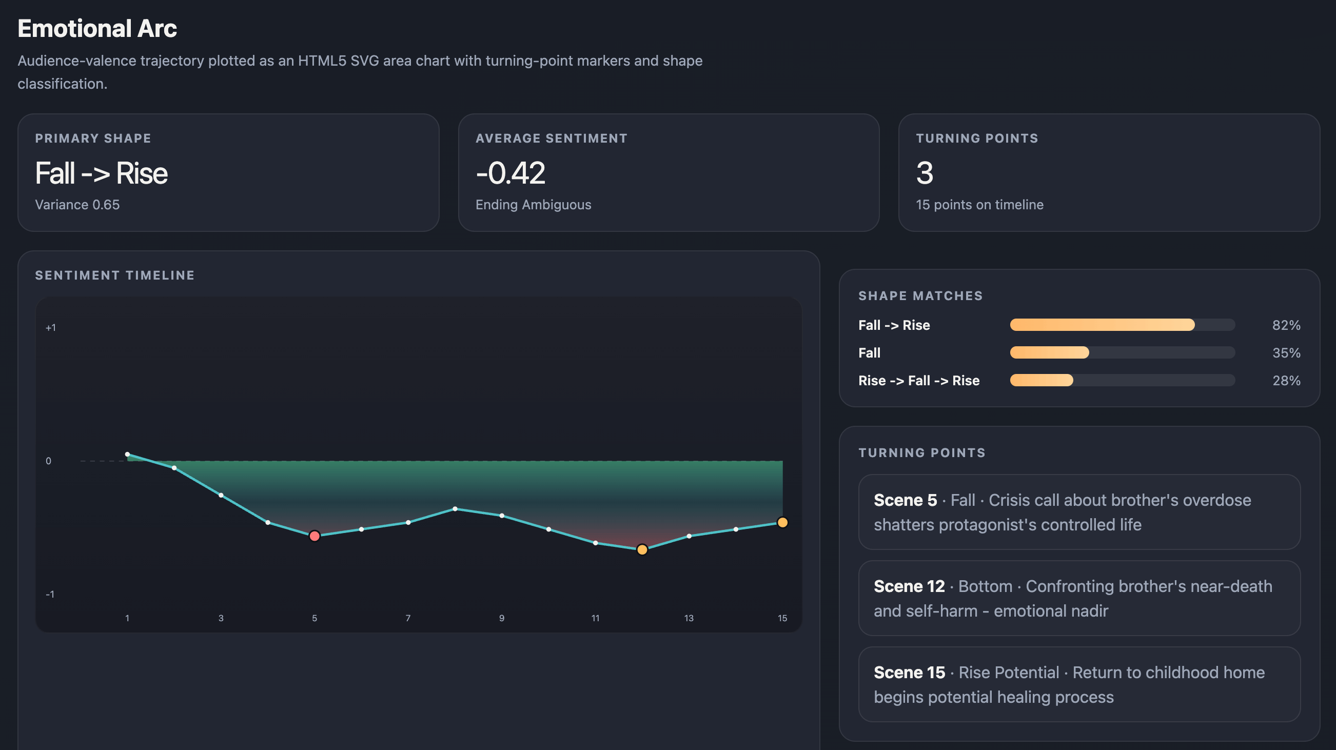 Origin Draft diagnostics: emotional arc with sentiment timeline, shape matches, and turning points